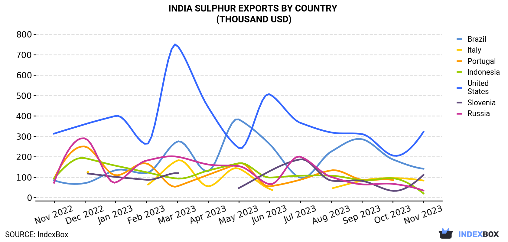 India Sulphur Exports By Country (Thousand USD)