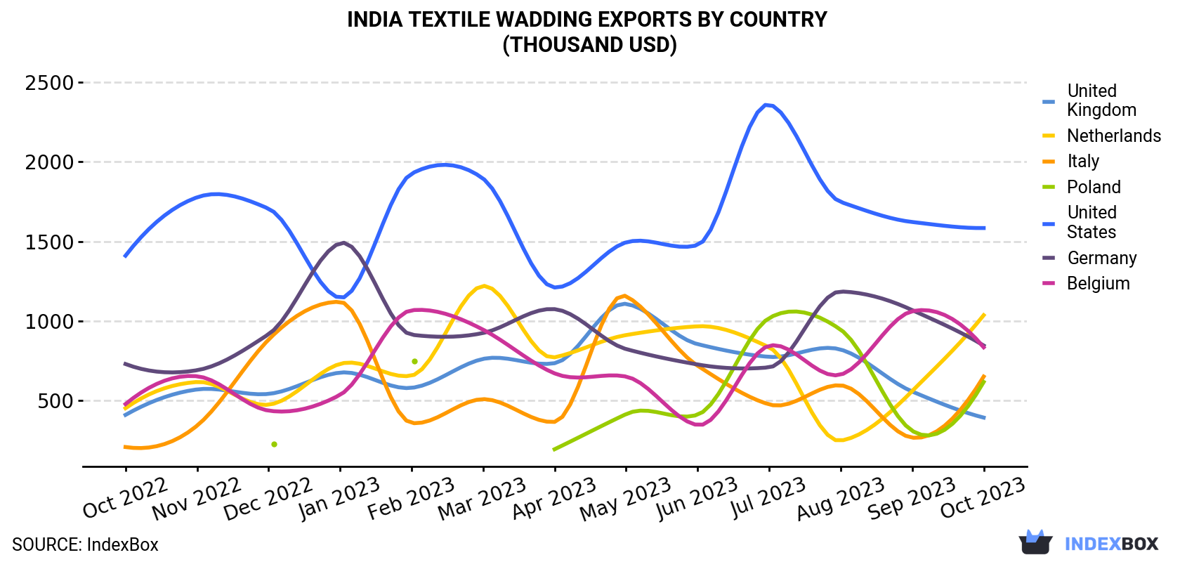 India Textile Wadding Exports By Country (Thousand USD)