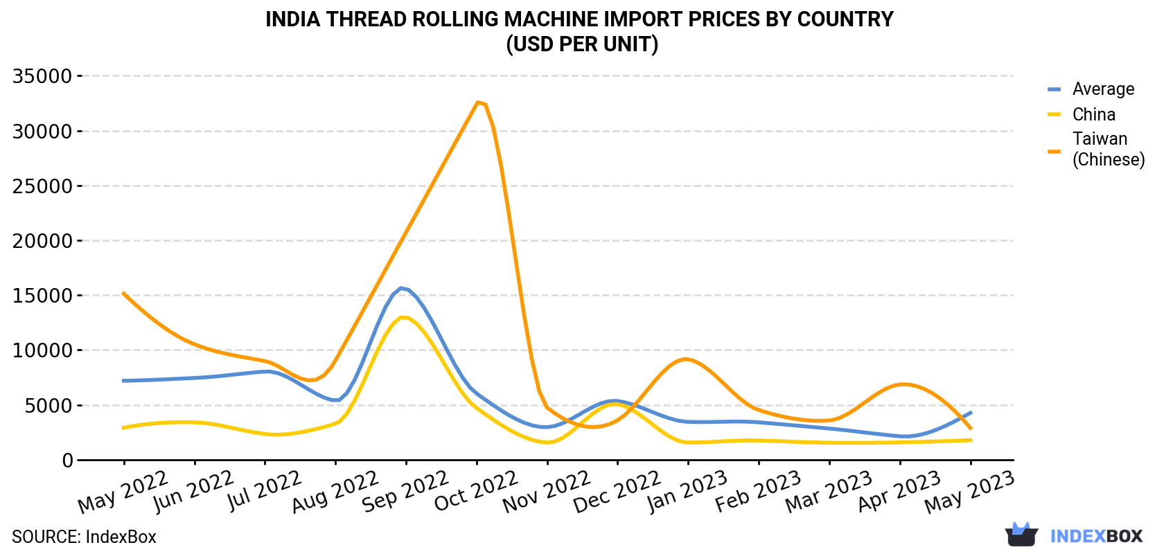 India Thread Rolling Machine Import Prices By Country (USD Per Unit)