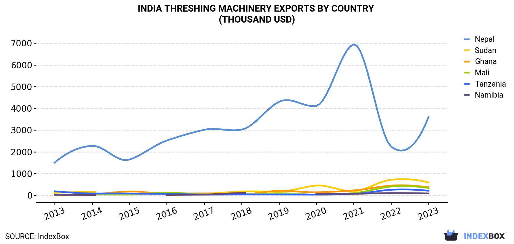 India Threshing Machinery Exports By Country (Thousand USD)