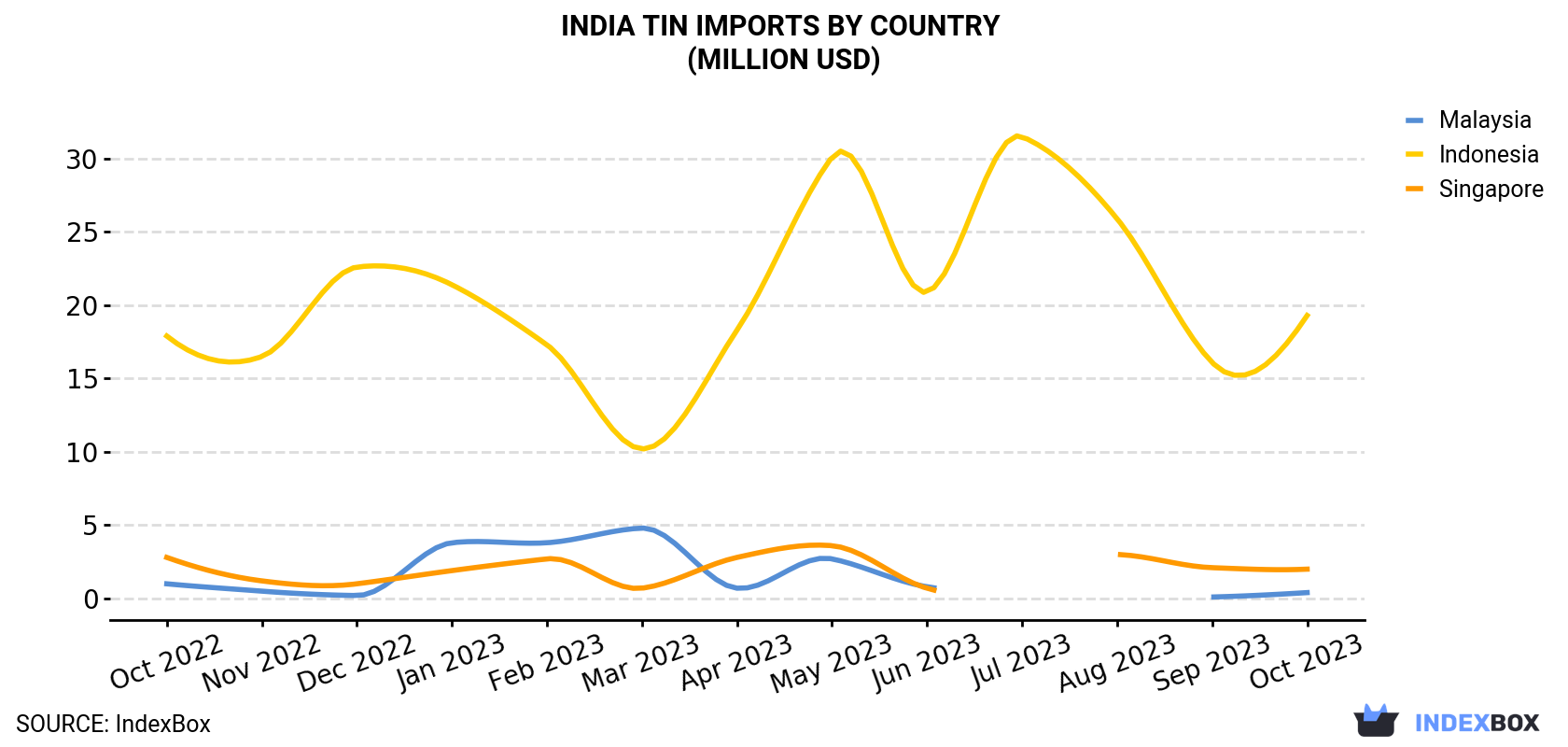 India Tin Imports By Country (Million USD)
