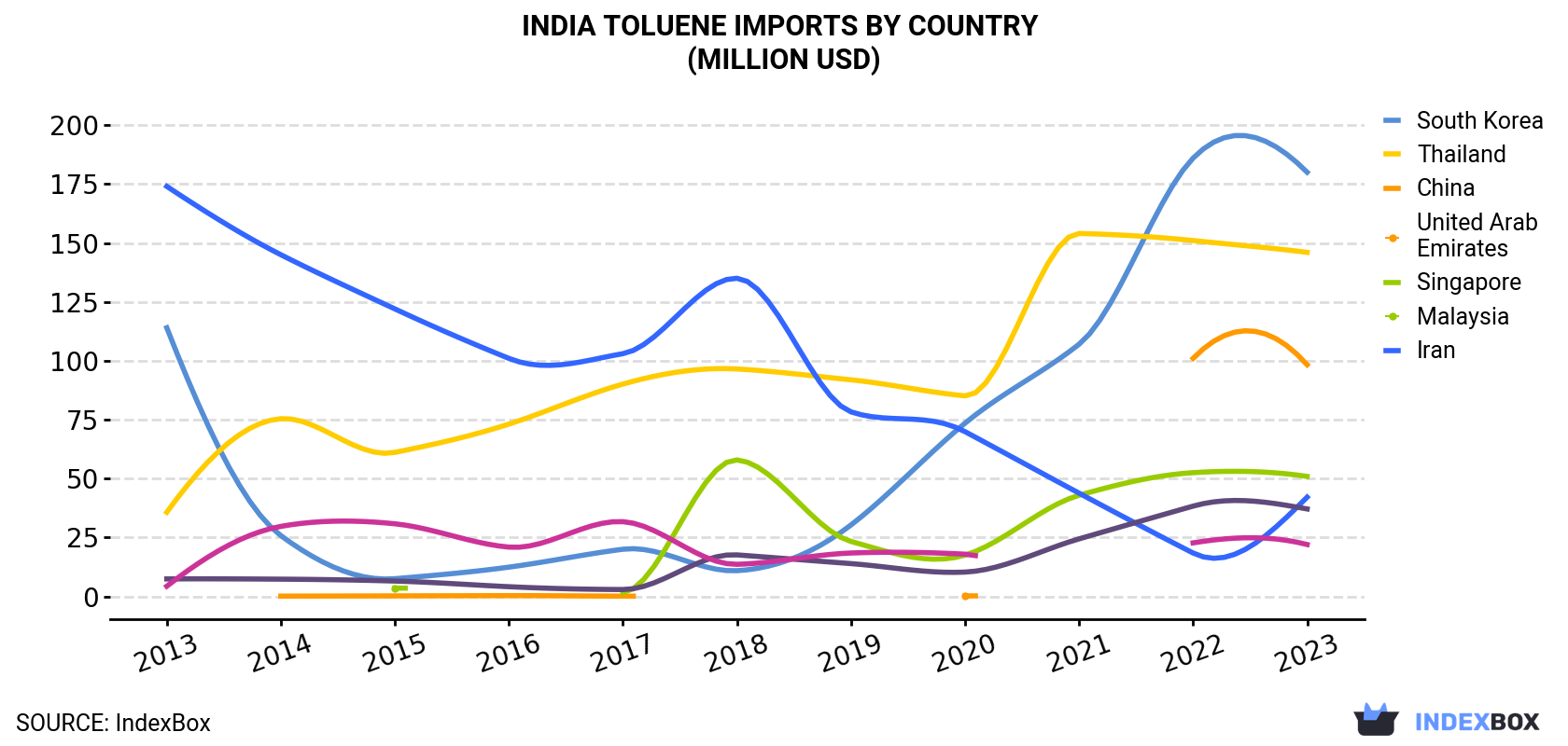 India Toluene Imports By Country (Million USD)