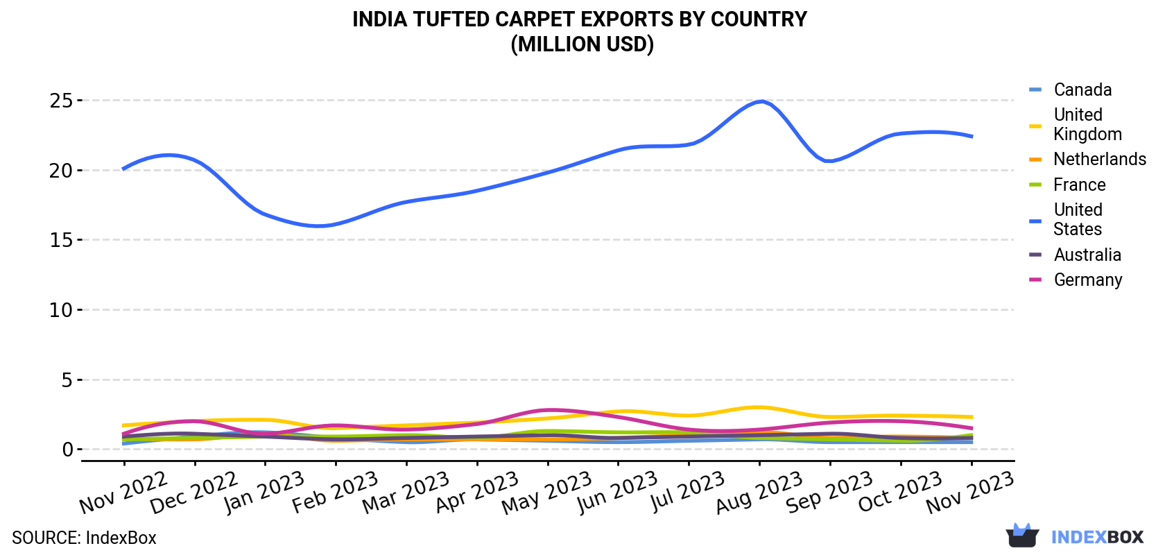 India Tufted Carpet Exports By Country (Million USD)