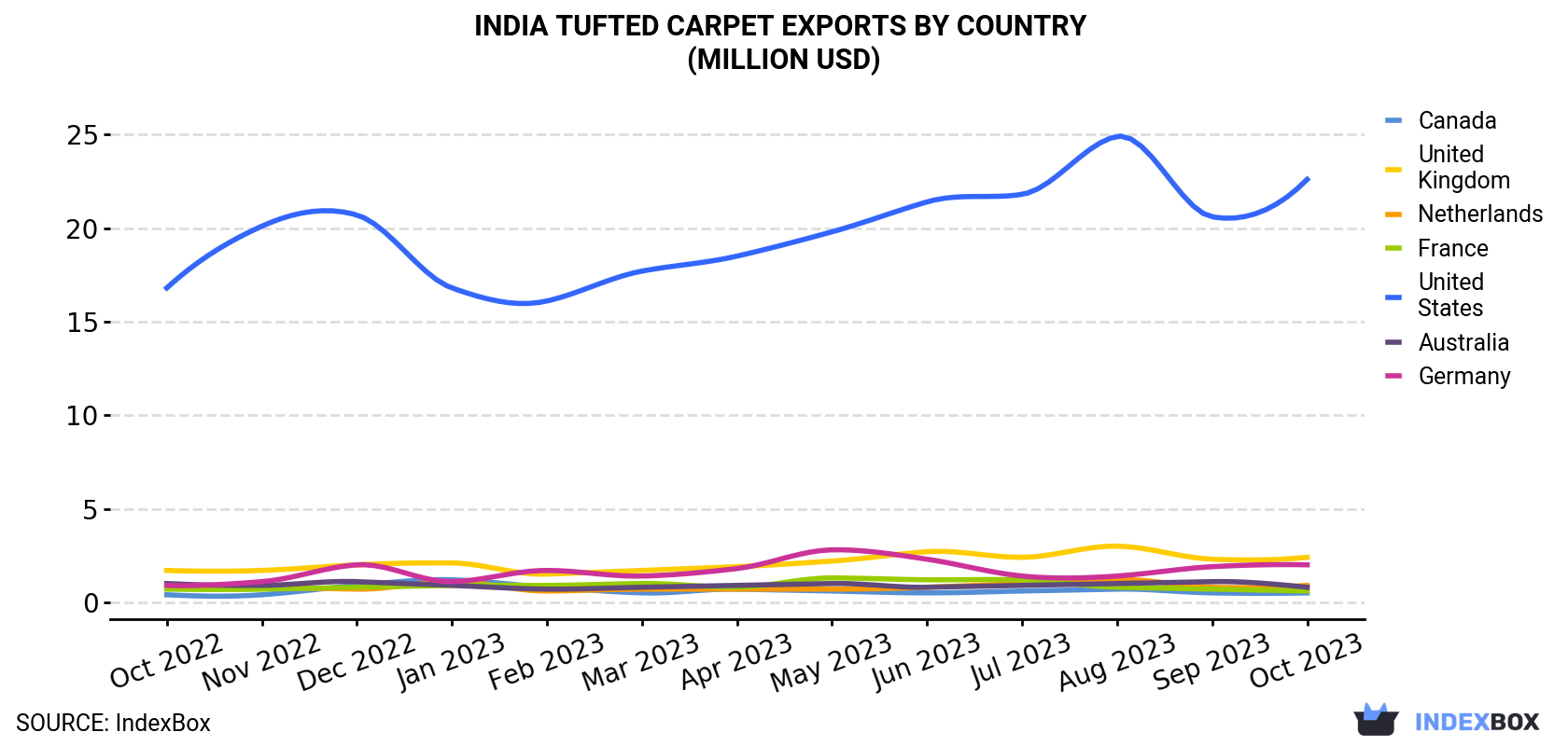 India Tufted Carpet Exports By Country (Million USD)