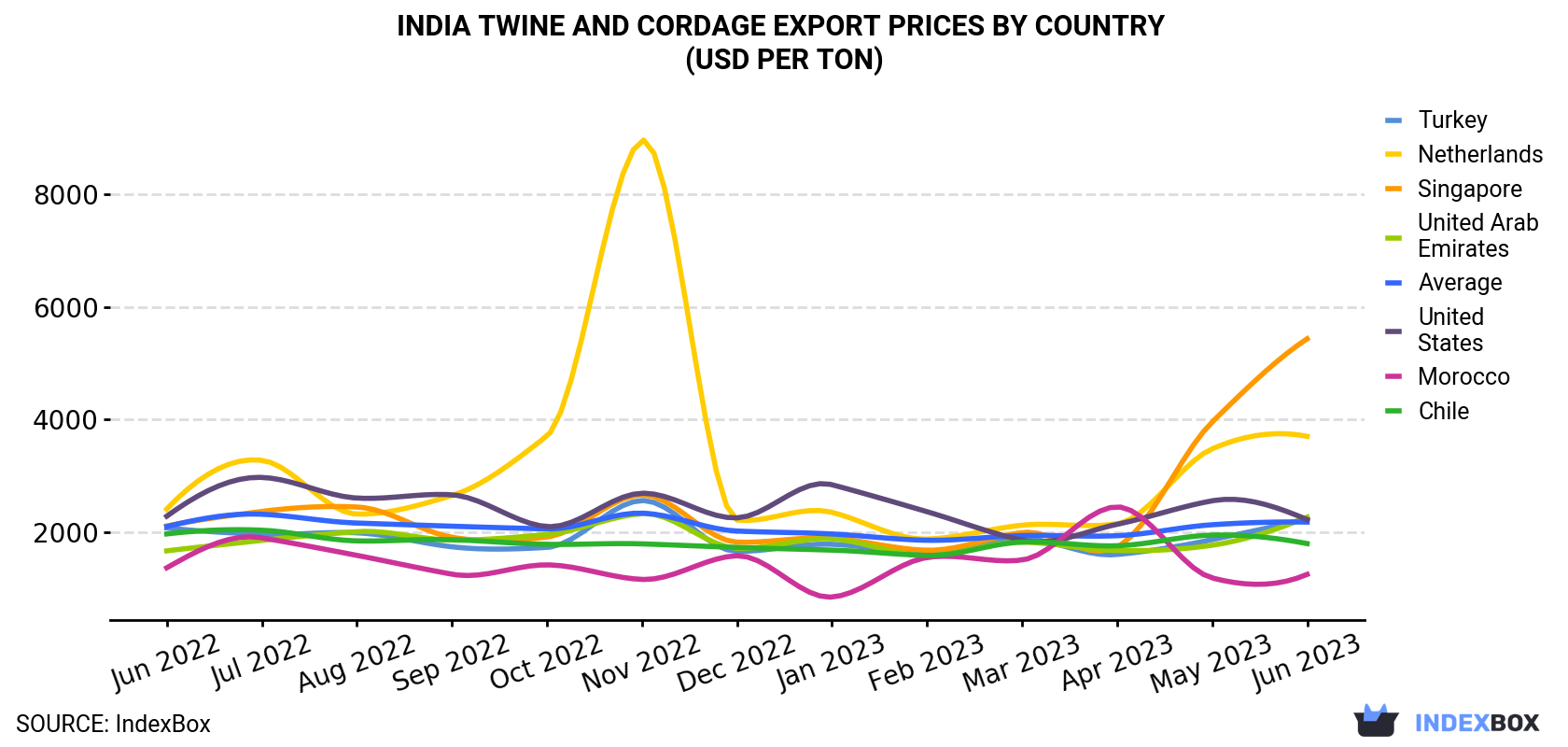 India Twine And Cordage Export Prices By Country (USD Per Ton)