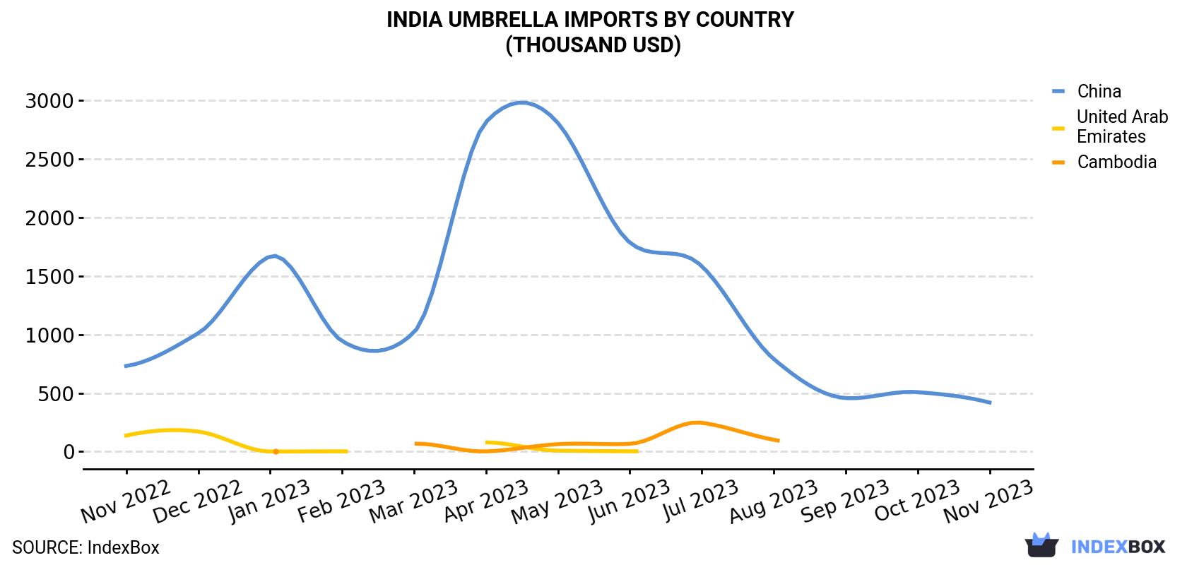 India Umbrella Imports By Country (Thousand USD)