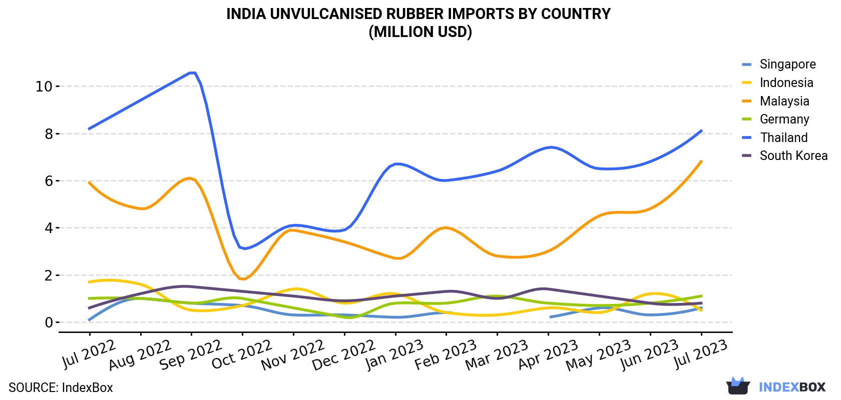 India Unvulcanised Rubber Imports By Country (Million USD)