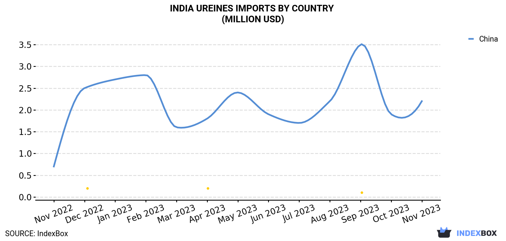 India Ureines Imports By Country (Million USD)
