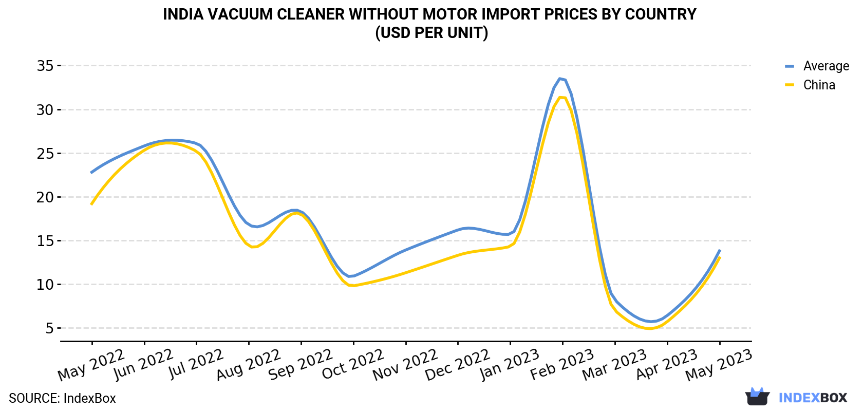 India Vacuum Cleaner Without Motor Import Prices By Country (USD Per Unit)