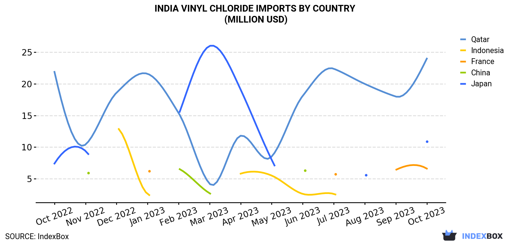 India Vinyl Chloride Imports By Country (Million USD)