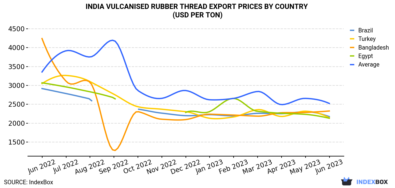 India Vulcanised Rubber Thread Export Prices By Country (USD Per Ton)