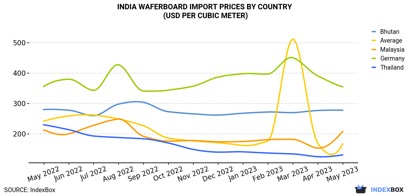 India Waferboard Import Prices By Country (USD Per Cubic Meter)