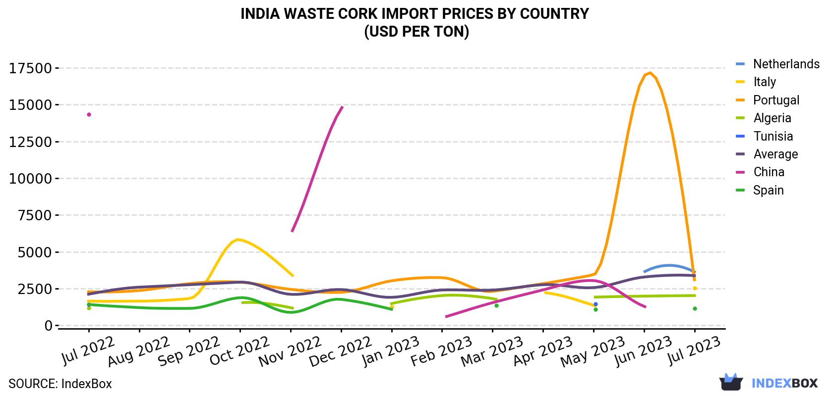 India Waste Cork Import Prices By Country (USD Per Ton)