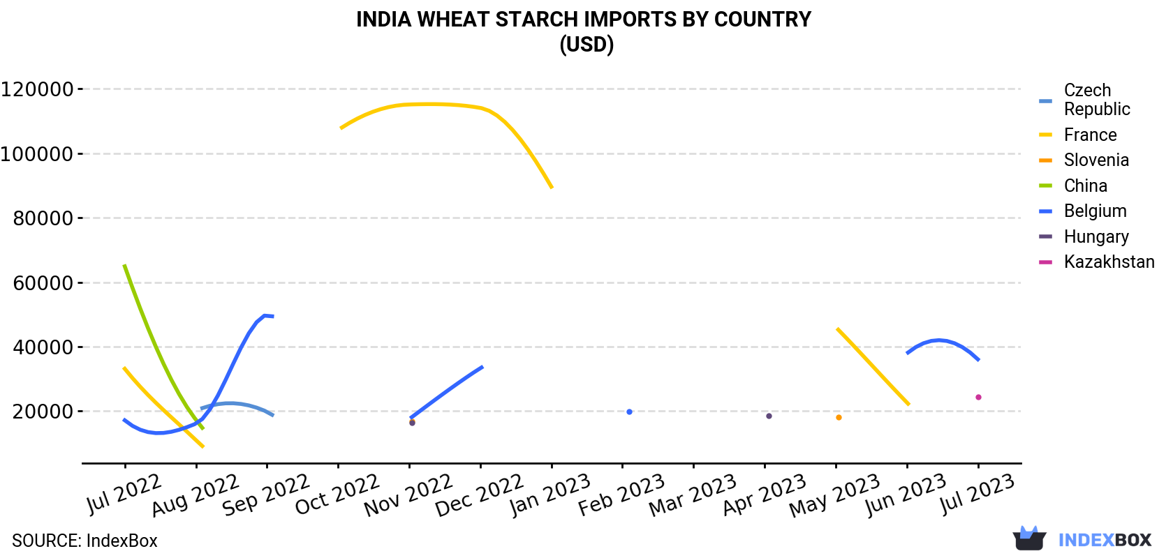 India Wheat Starch Imports By Country (USD)