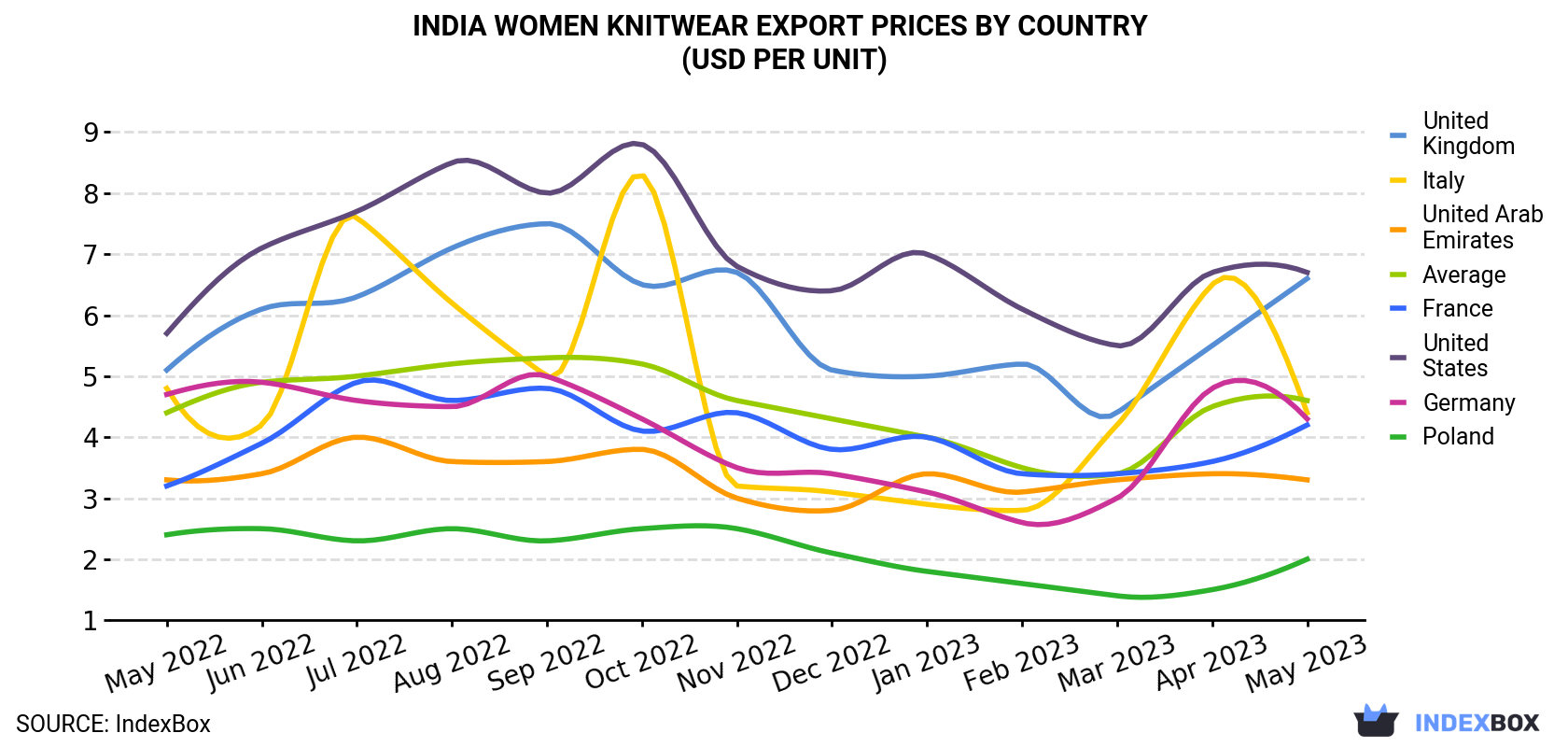 India Women Knitwear Export Prices By Country (USD Per Unit)