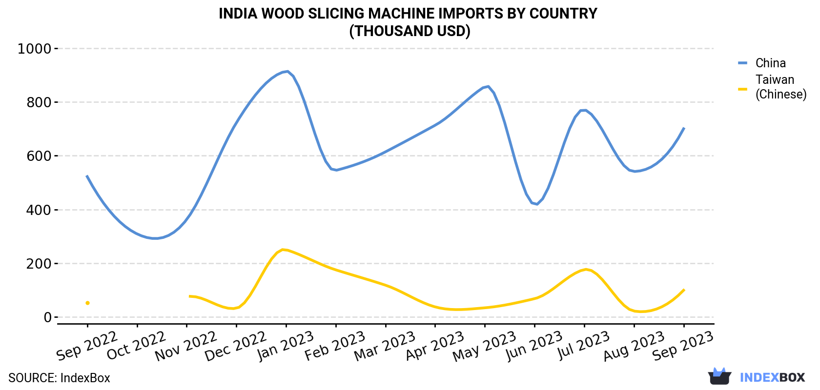 India Wood Slicing Machine Imports By Country (Thousand USD)