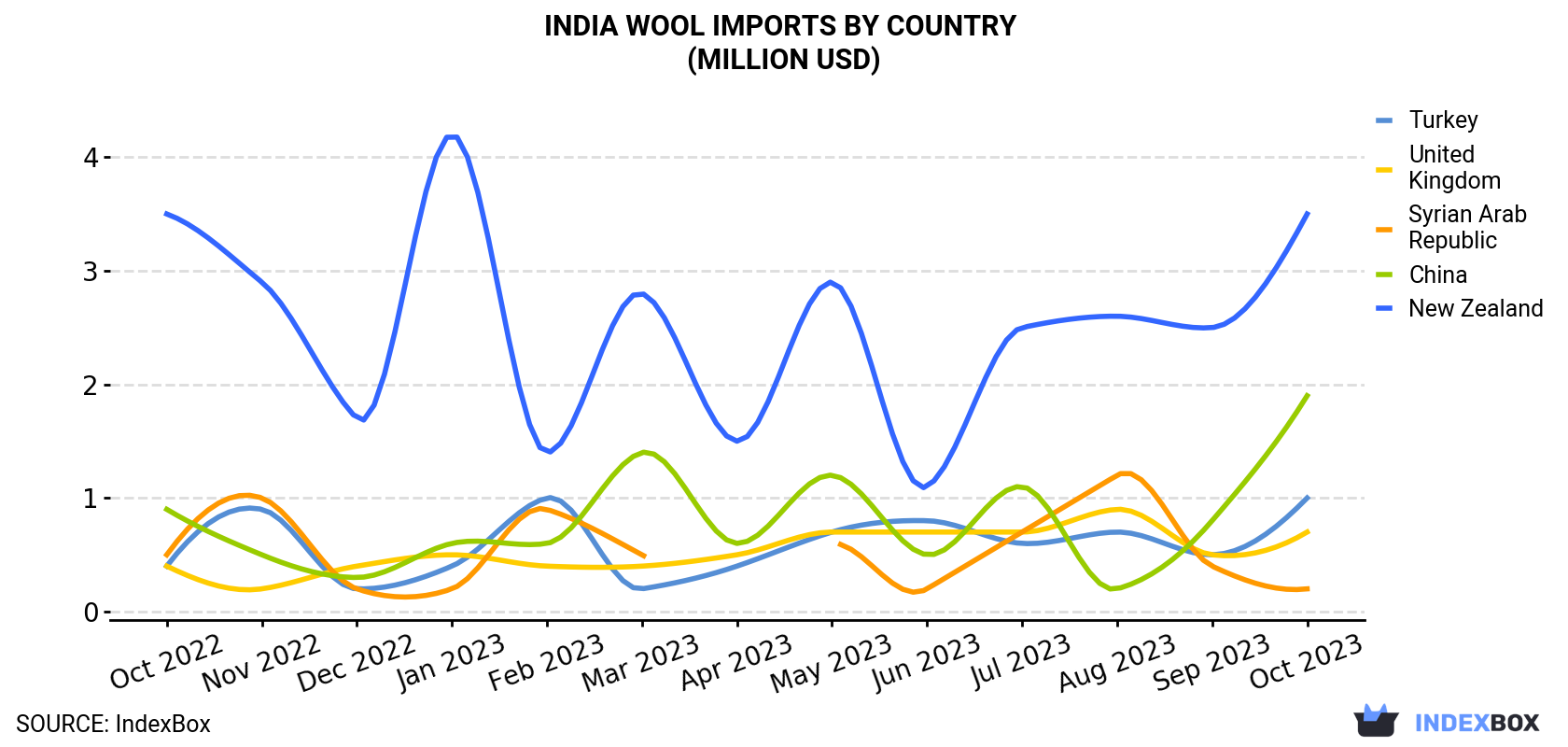 India Wool Imports By Country (Million USD)