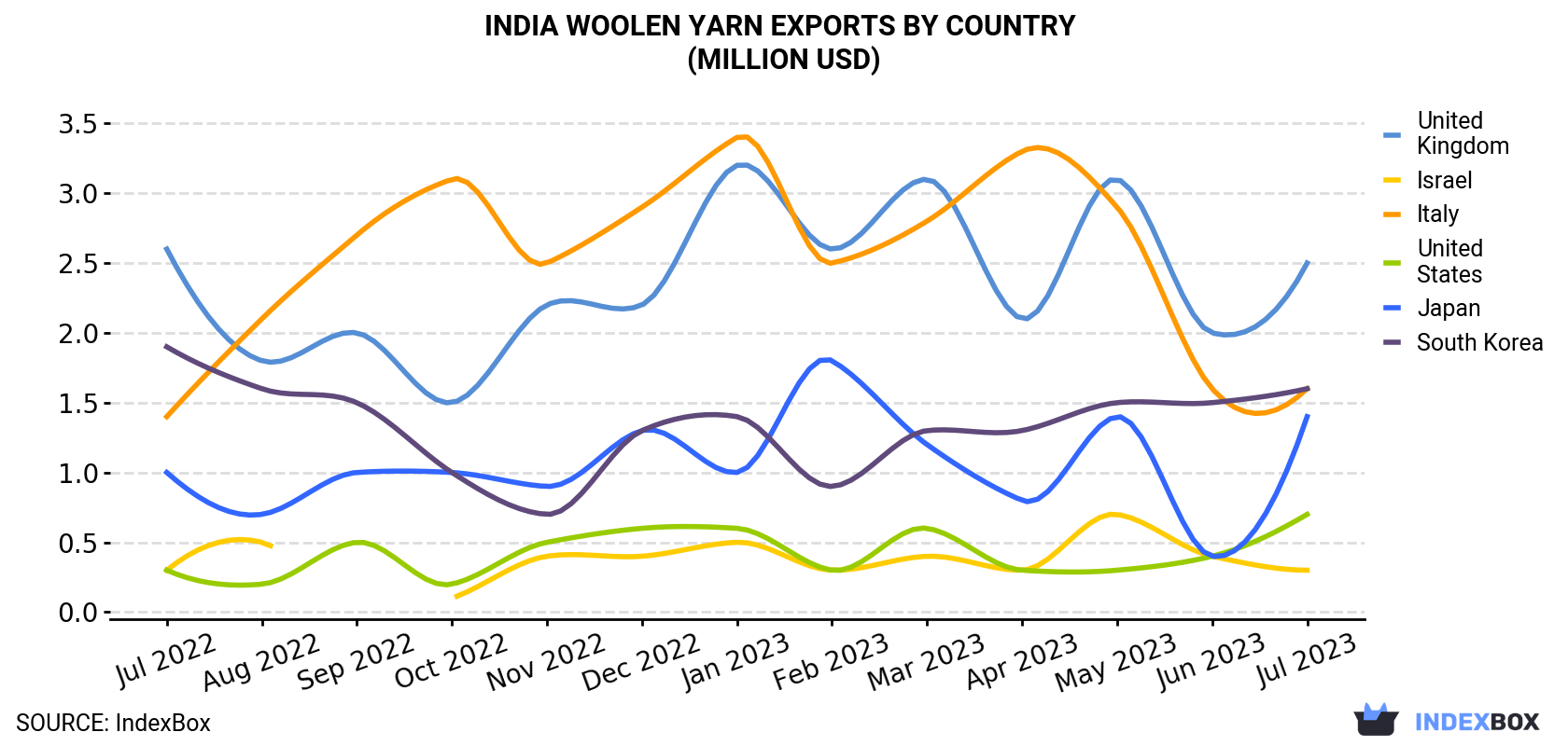 India Woolen Yarn Exports By Country (Million USD)