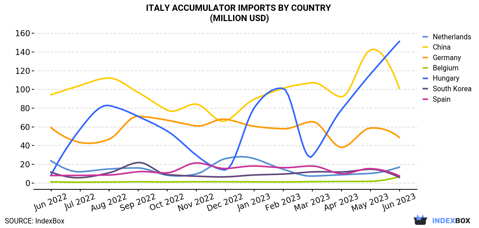 Italy Accumulator Imports By Country (Million USD)