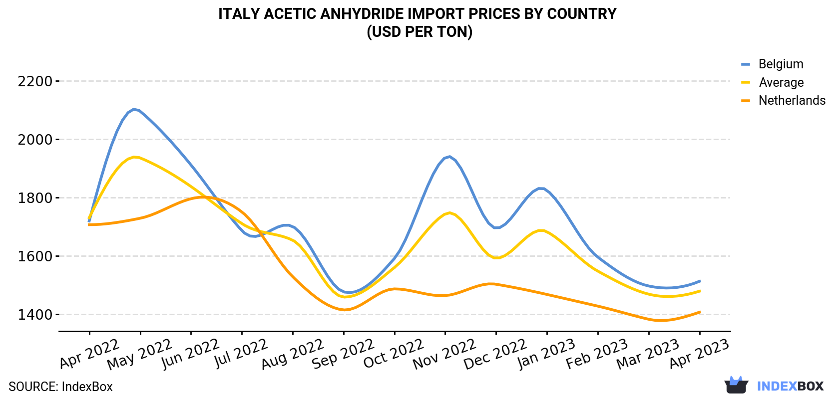 Italy Acetic Anhydride Import Prices By Country (USD Per Ton)