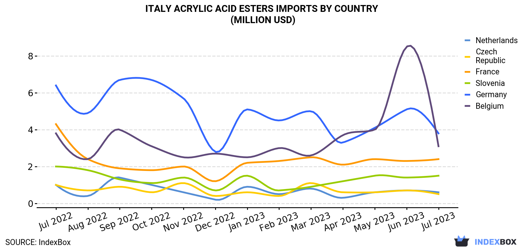 Italy Acrylic Acid Esters Imports By Country (Million USD)