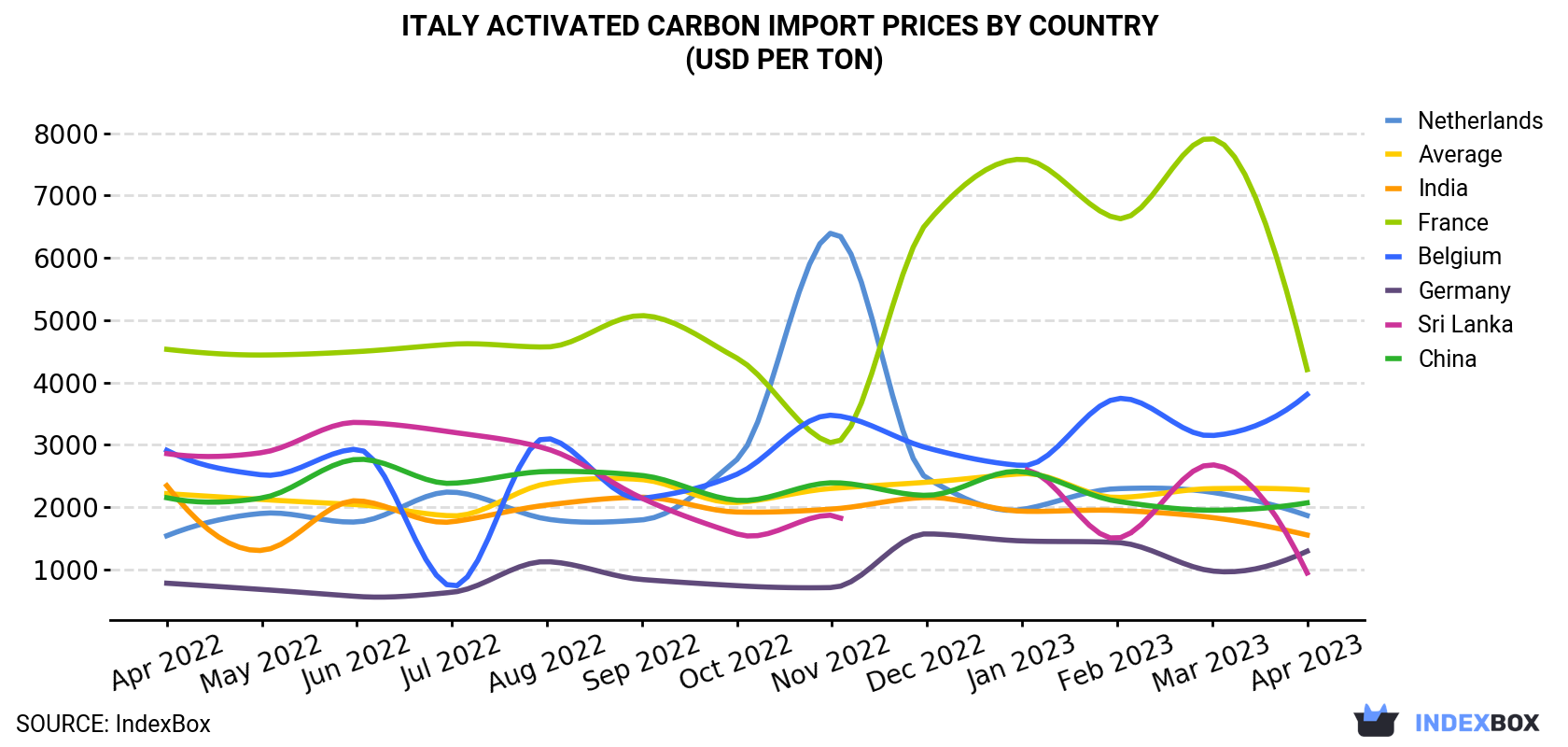 Italy Activated Carbon Import Prices By Country (USD Per Ton)