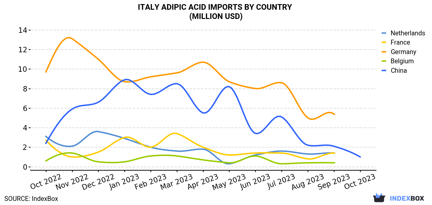 Italy Adipic Acid Imports By Country (Million USD)