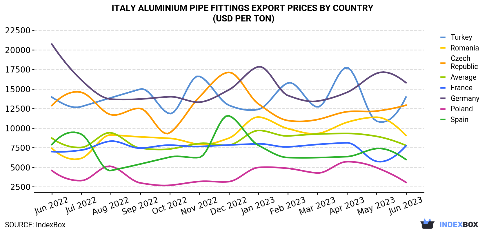 Italy Aluminium Pipe Fittings Export Prices By Country (USD Per Ton)