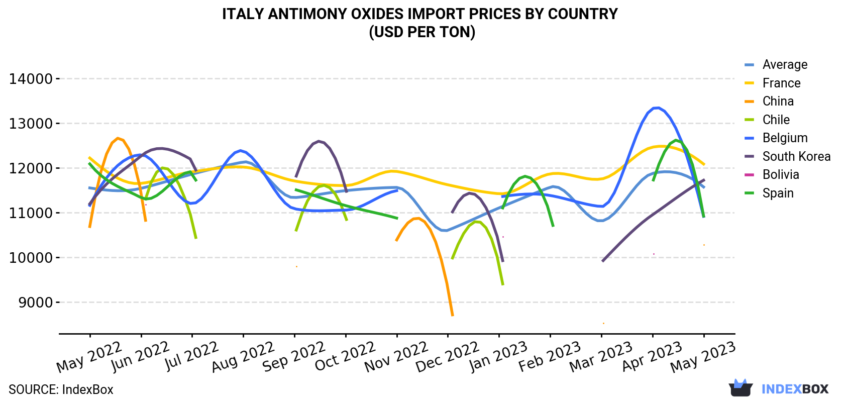 Italy Antimony Oxides Import Prices By Country (USD Per Ton)