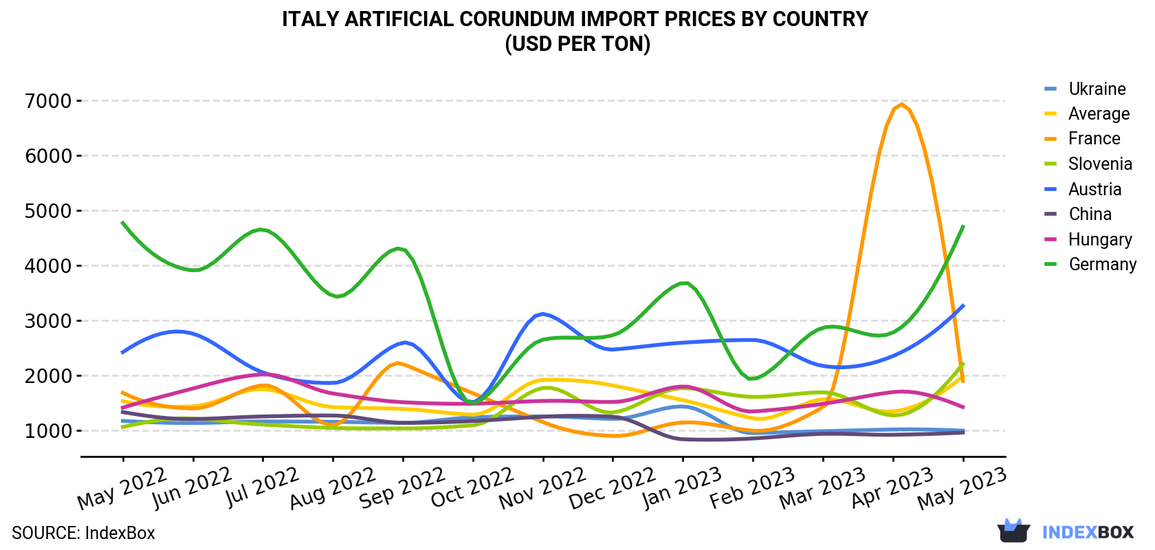 Italy Artificial Corundum Import Prices By Country (USD Per Ton)