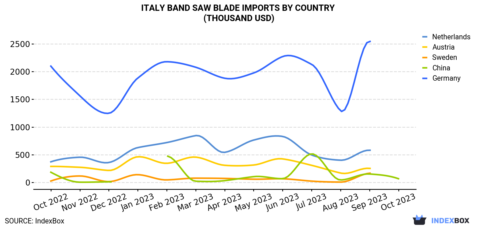Italy Band Saw Blade Imports By Country (Thousand USD)