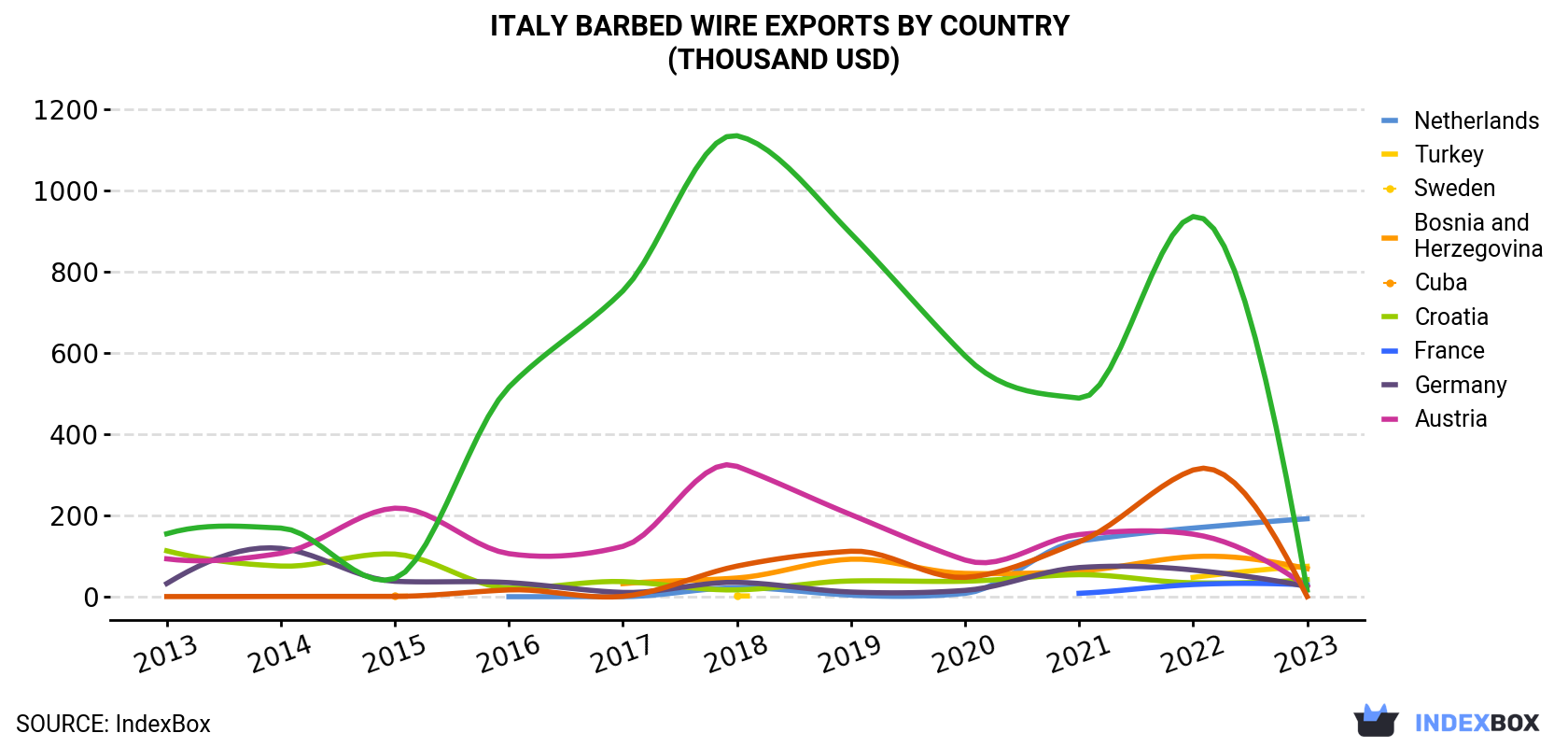 Italy Barbed Wire Exports By Country (Thousand USD)