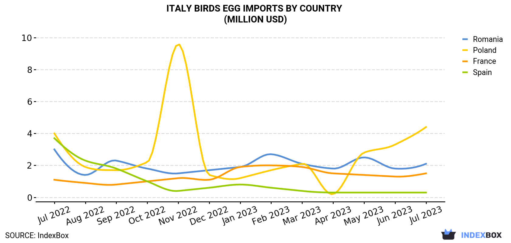 Italy Birds Egg Imports By Country (Million USD)
