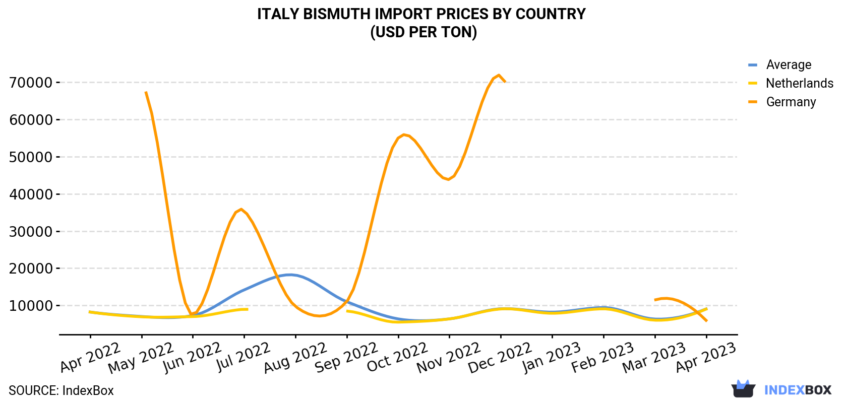 Italy Bismuth Import Prices By Country (USD Per Ton)