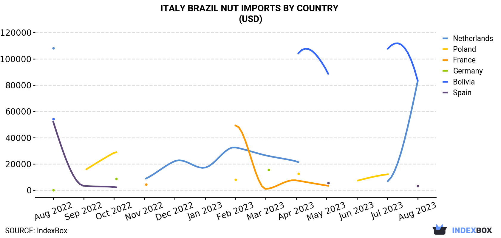 Italy Brazil Nut Imports By Country (USD)