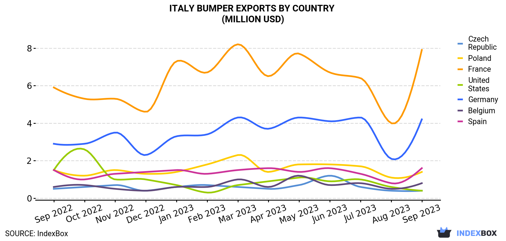 Italy Bumper Exports By Country (Million USD)