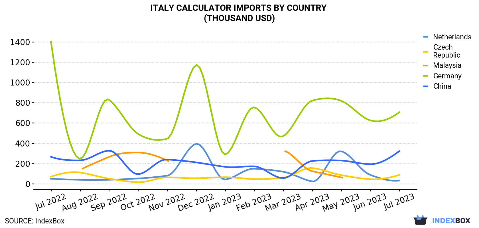 Italy Calculator Imports By Country (Thousand USD)