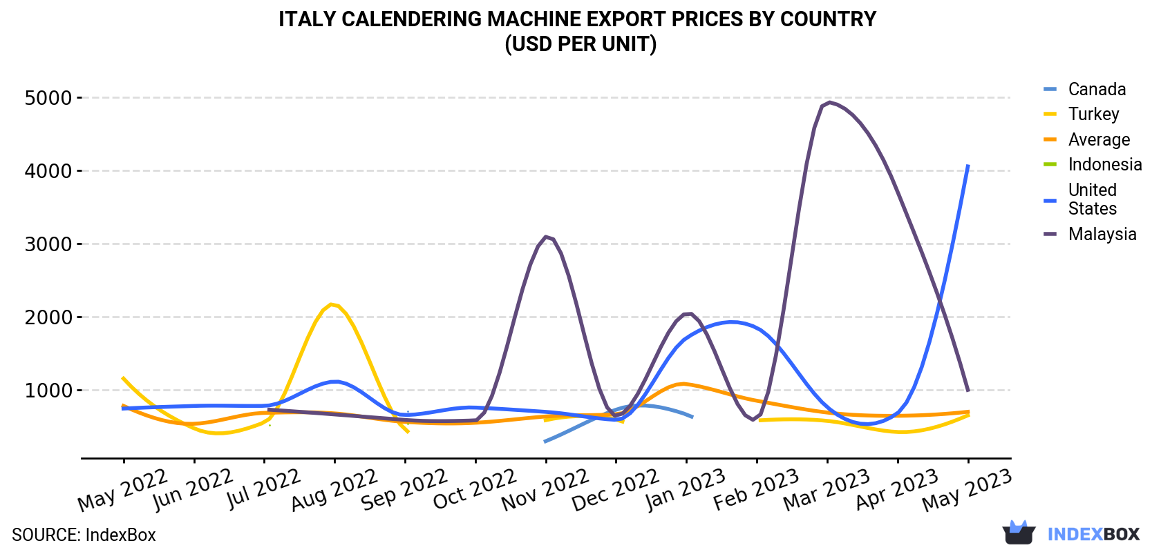 Italy Calendering Machine Export Prices By Country (USD Per Unit)