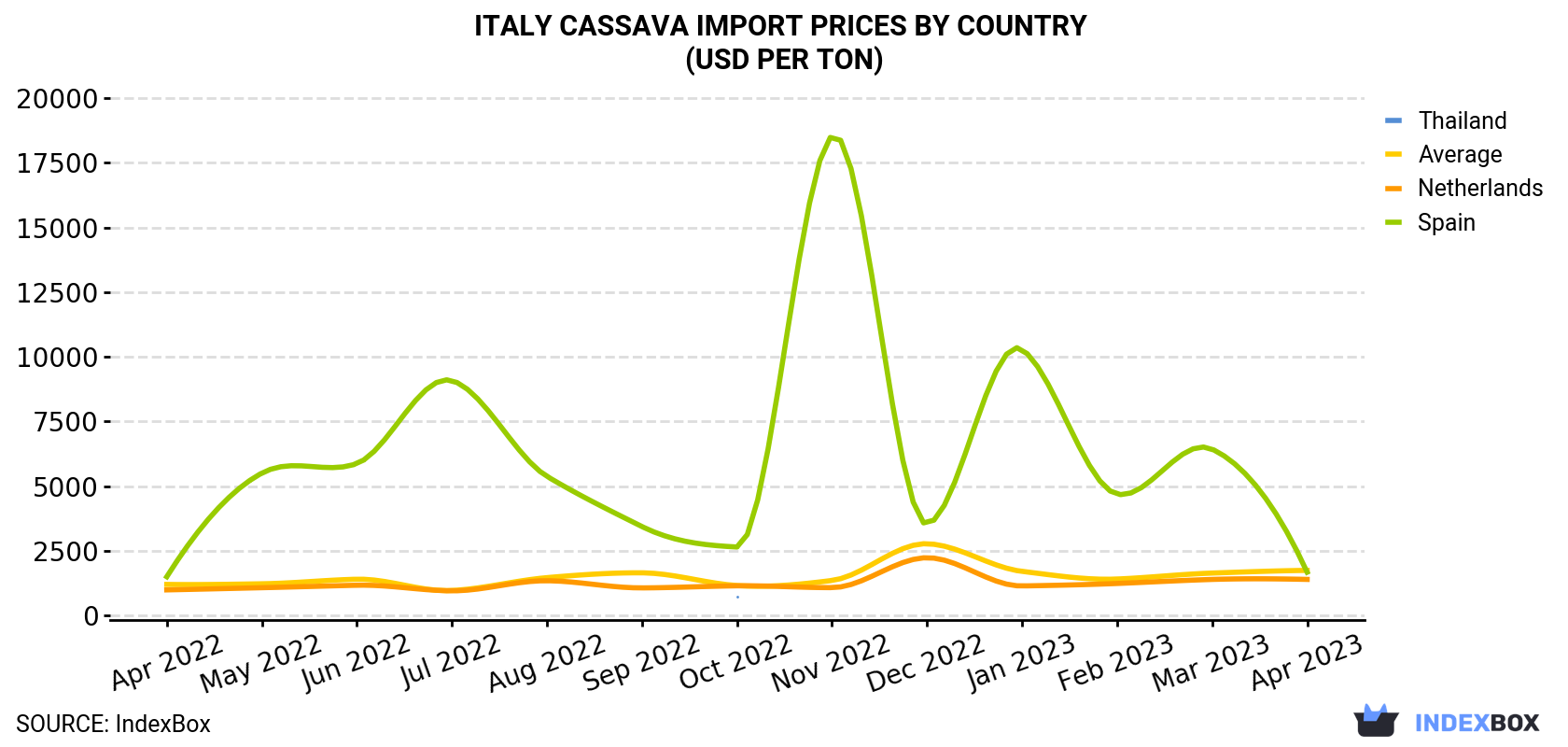 Italy Cassava Import Prices By Country (USD Per Ton)