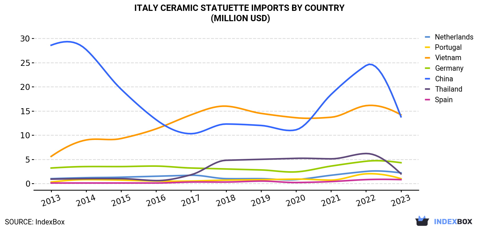 Italy Ceramic Statuette Imports By Country (Million USD)