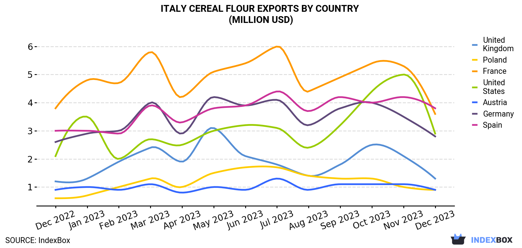 Italy Cereal Flour Exports By Country (Million USD)