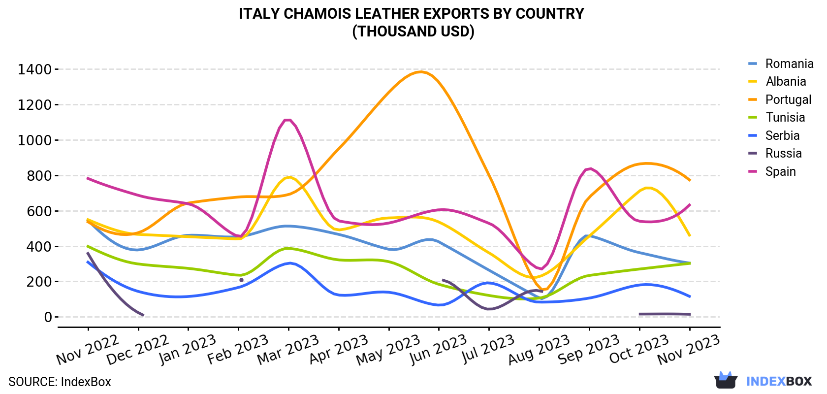 Italy Chamois Leather Exports By Country (Thousand USD)