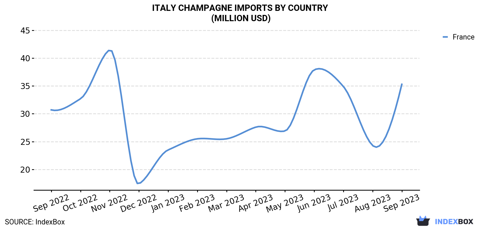 Italy Champagne Imports By Country (Million USD)