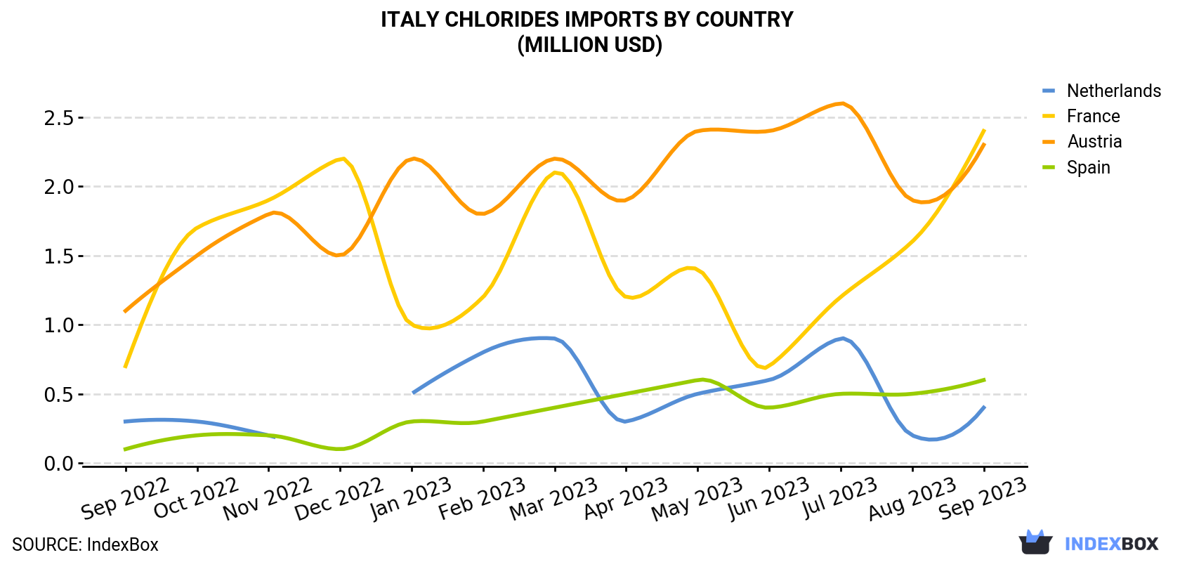 Italy Chlorides Imports By Country (Million USD)
