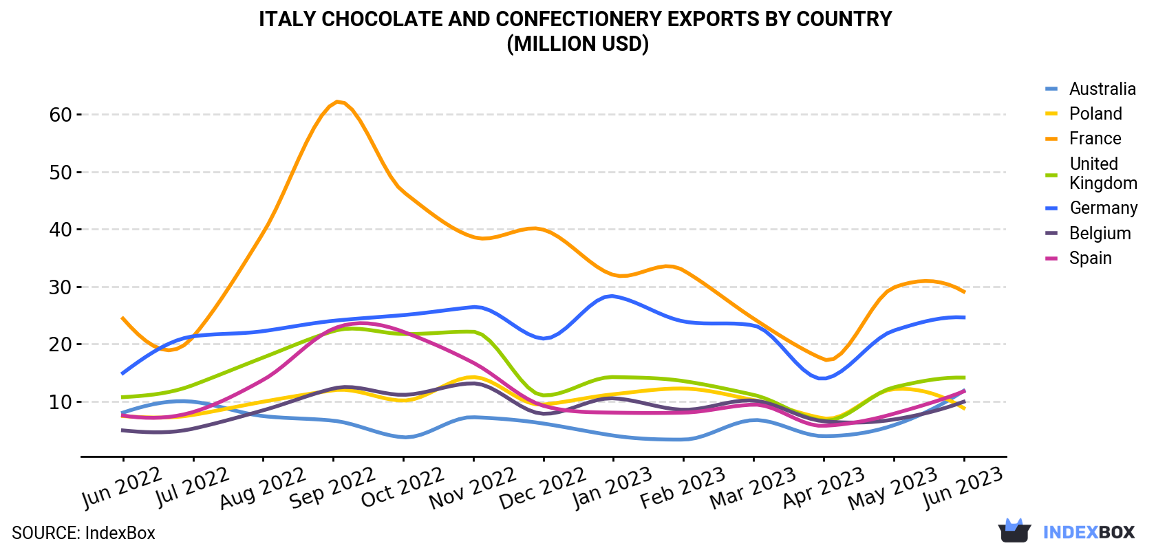 Italy Chocolate And Confectionery Exports By Country (Million USD)