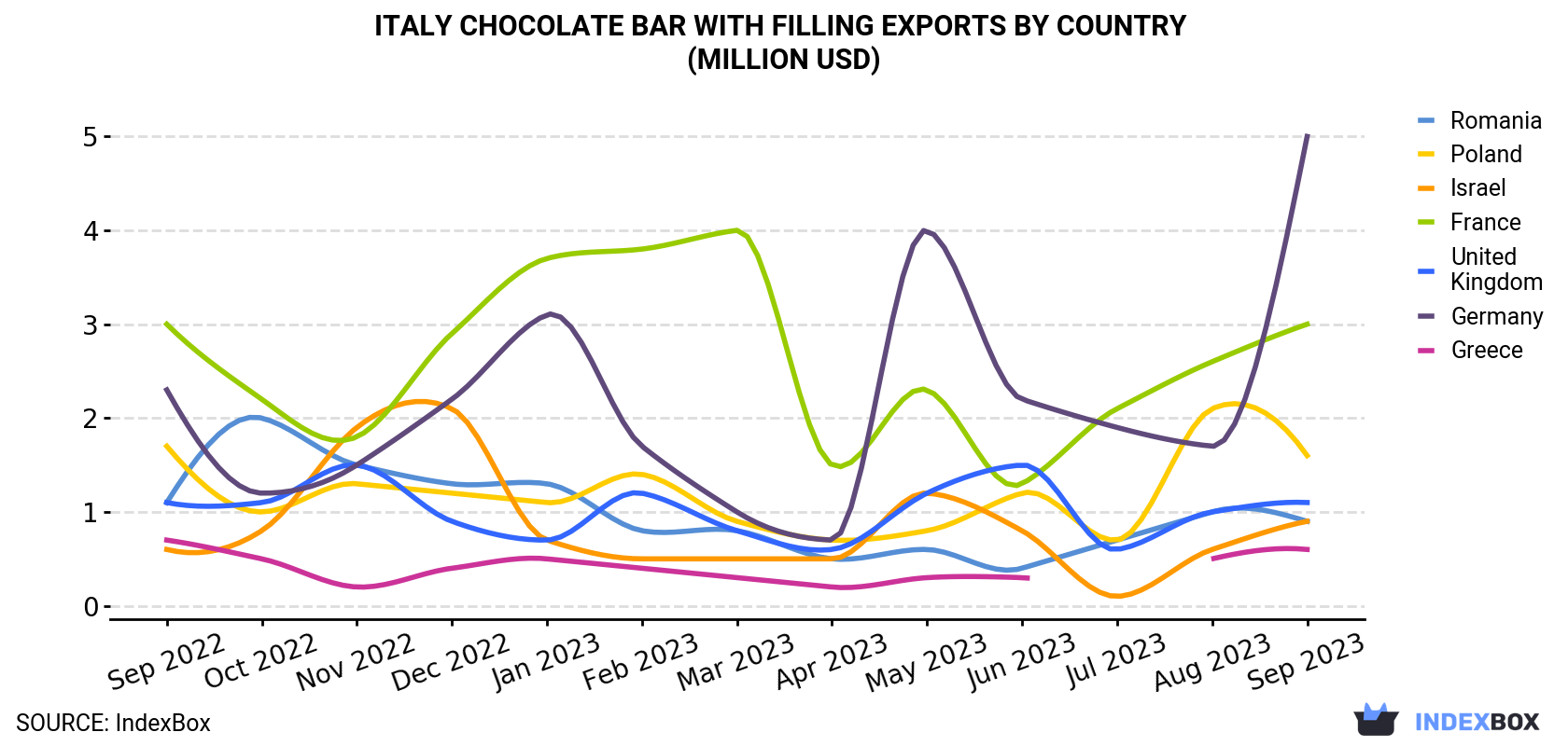 Italy Chocolate Bar With Filling Exports By Country (Million USD)
