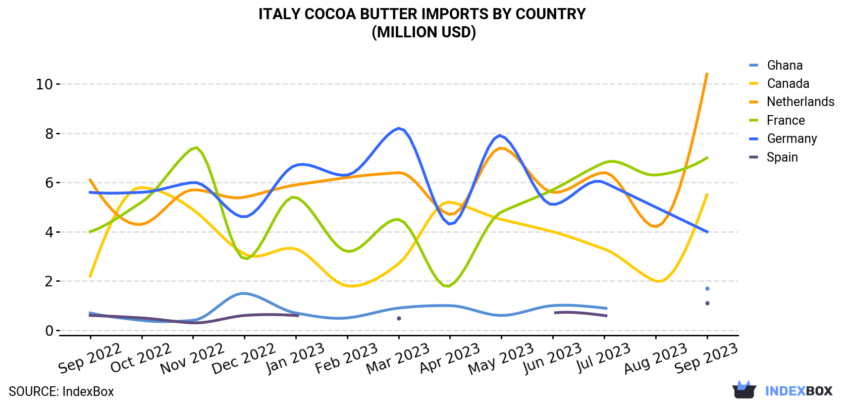 Italy Cocoa Butter Imports By Country (Million USD)