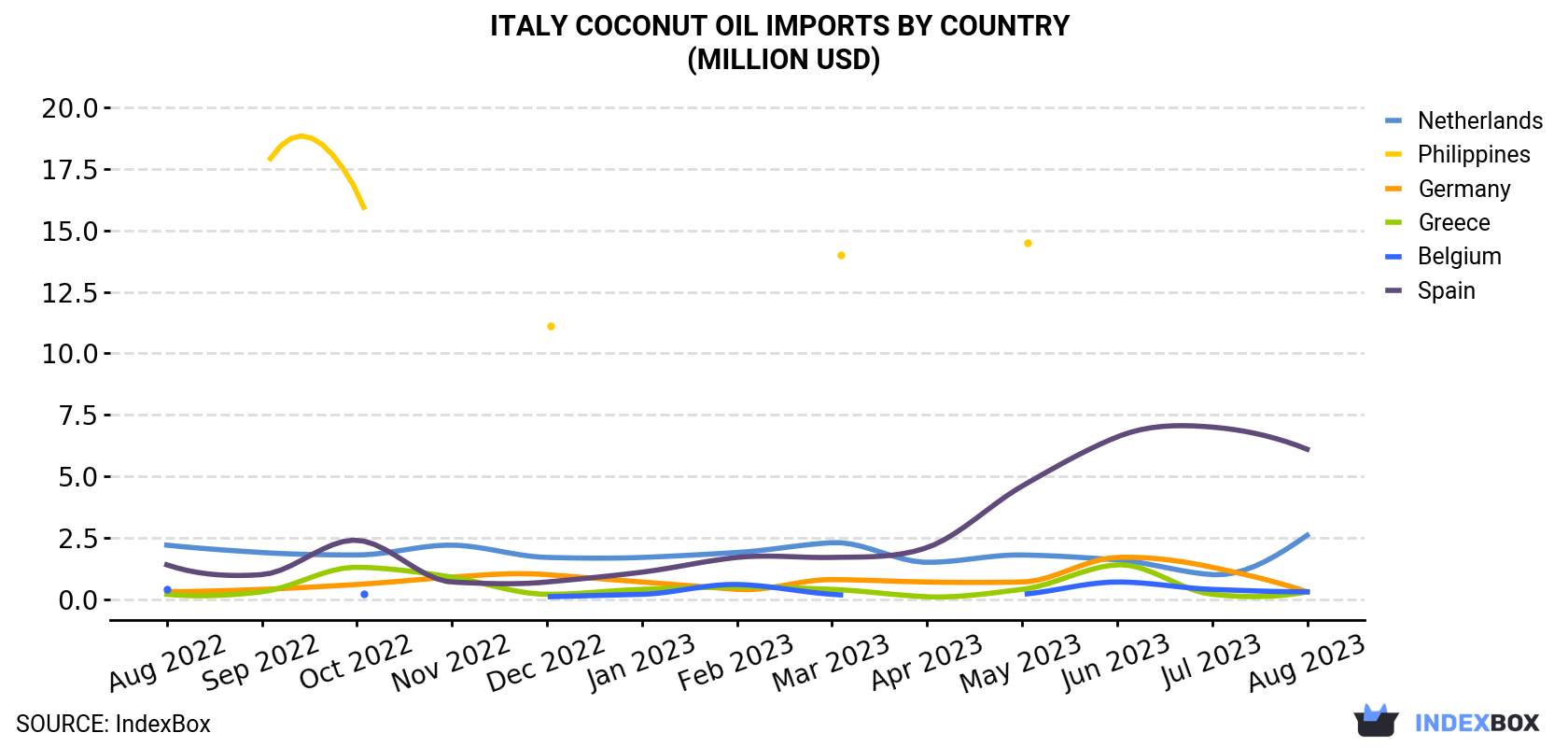 Italy Coconut Oil Imports By Country (Million USD)