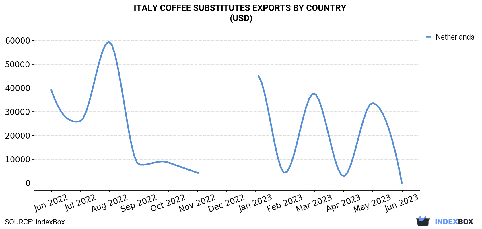 Italy Coffee Substitutes Exports By Country (USD)