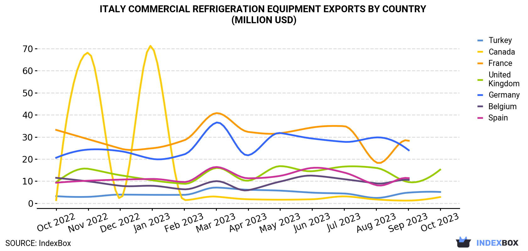 Italy Commercial Refrigeration Equipment Exports By Country (Million USD)